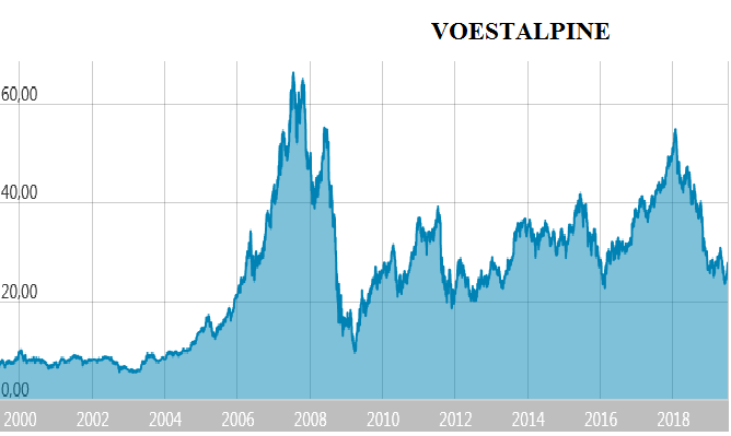 Voest Alpine... Qualität wird punkten 1121156