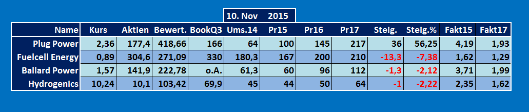 Hydrogenics ( Brennstoffzellen) vor Hype 870716