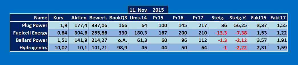 Plug Power - Brennstoffzellen 870902