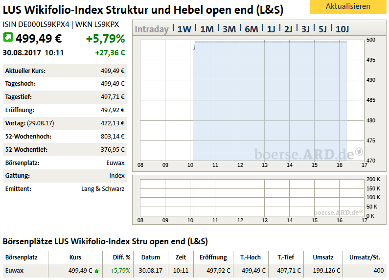 Wikifolio Struktur und Hebel 1009621