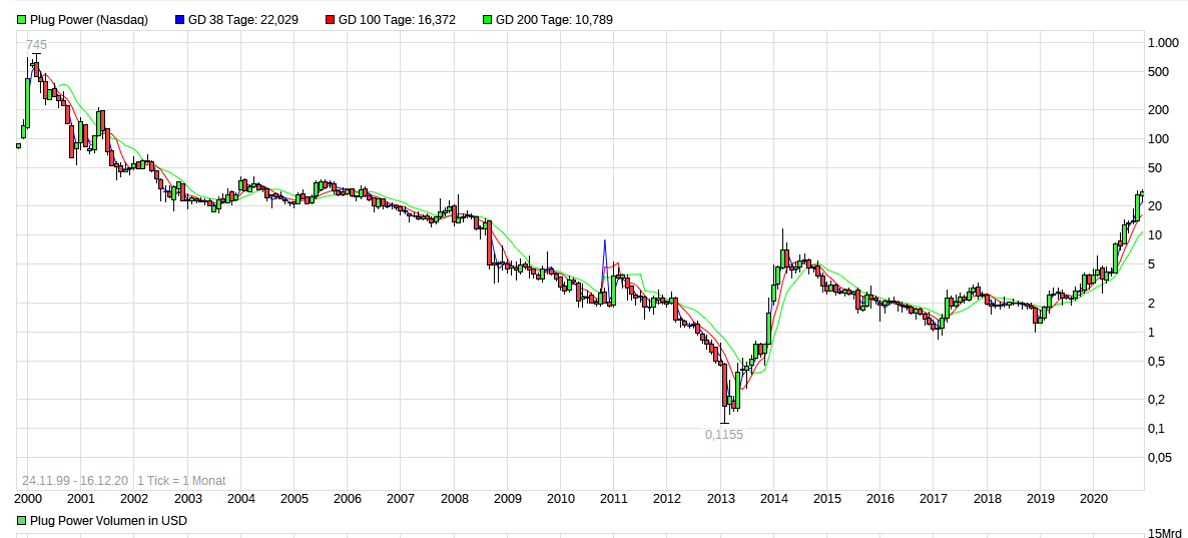 Plug Power - Brennstoffzellen 1220294