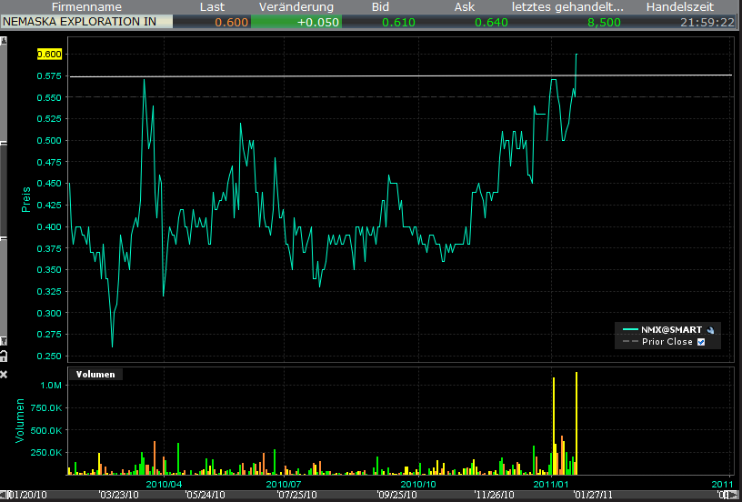 Nemaska Expl. Die günstigste Li2O Aktie der Welt? 374240