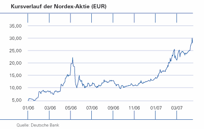 Windmaster Nordex 93907