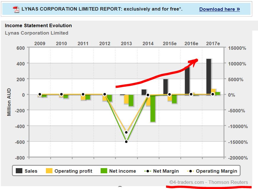 Lynas die neue Chance 818867