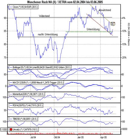 Einzelwerte zum TTT 8835