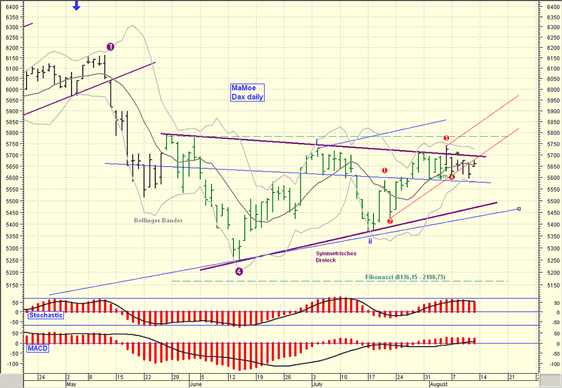 ► Day-Trading: Freitag, den 13.08.2006 51076