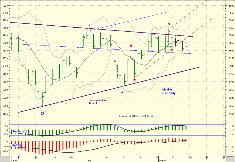 ► Day-Trading: Freitag, den 13.08.2006 51160