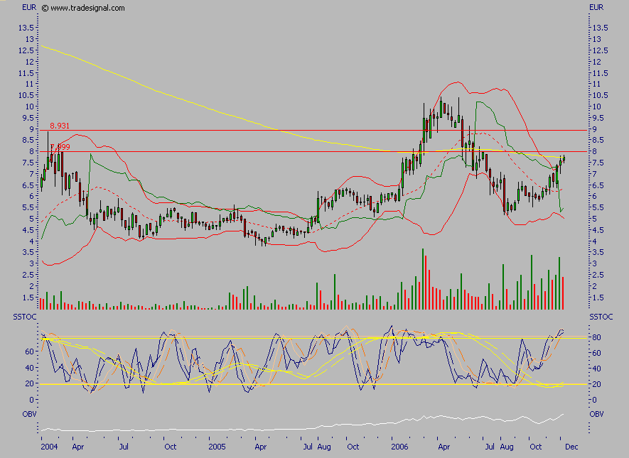 Bricht ADVA jetzt aus? 70476