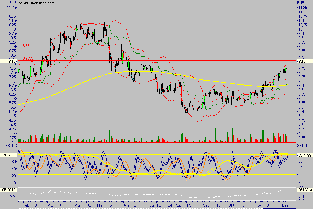 Bricht ADVA jetzt aus? 70686