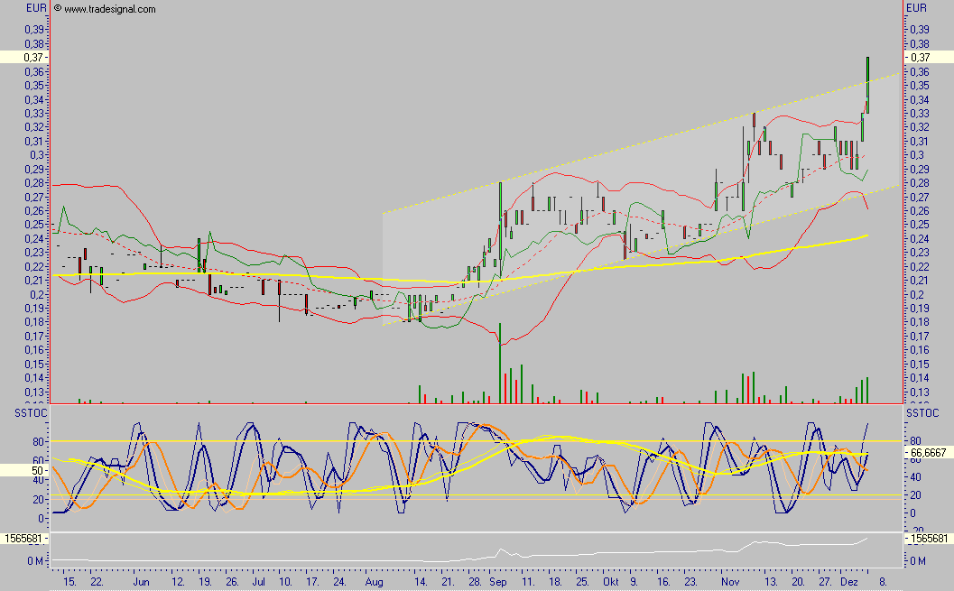 CLINUVEL PHARMACEUTICALS -A0JEGY- Im Musterdepot 70916