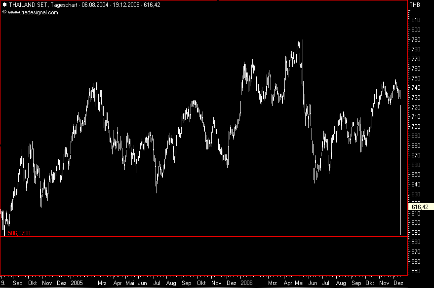 Aktiencrash in Thailand -19% 72650