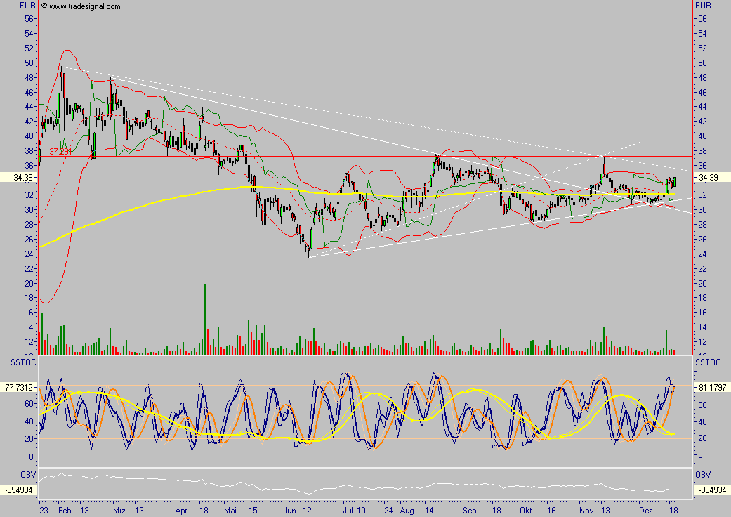 Q-Cells - der Haupttrend hält, der Abwärtstrend 72857