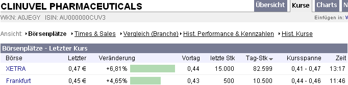 Chartcheck - Clinuvel Pharmaceuticals 74189