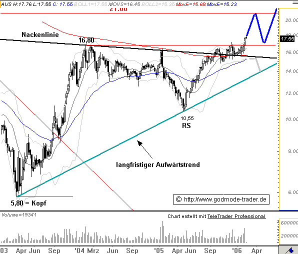 Ist jemand in AT & S investiert? 29683