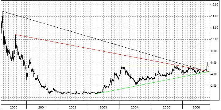 100 % Anstieg binnen 12 Monaten ab jetzt 63570