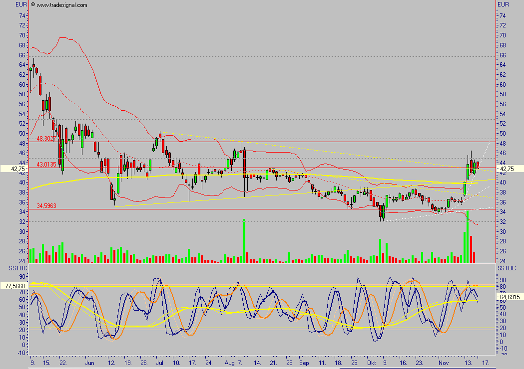 Conergy - nach Korrektur weiteres Potential 67298