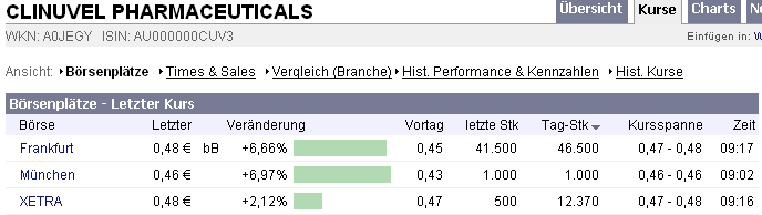 Chartcheck - Clinuvel Pharmaceuticals 74533