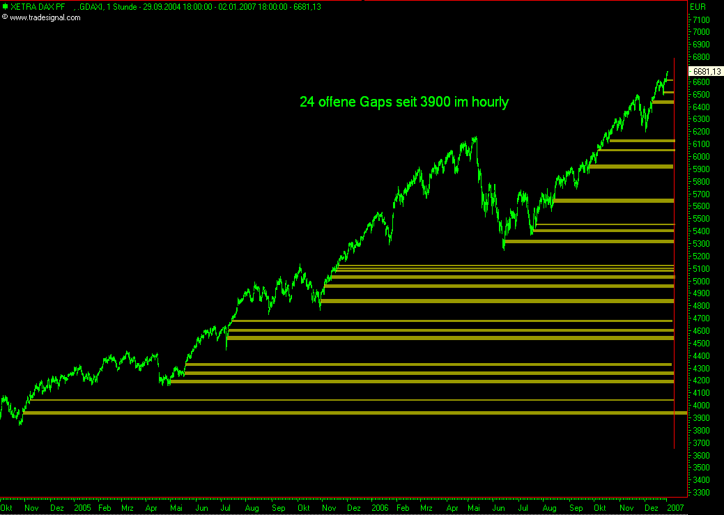 Der DAX hat noch ein GAP bei 6500 und 6595 74649