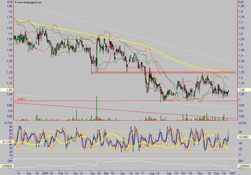 Chartcheck - Comtrade AG 74730