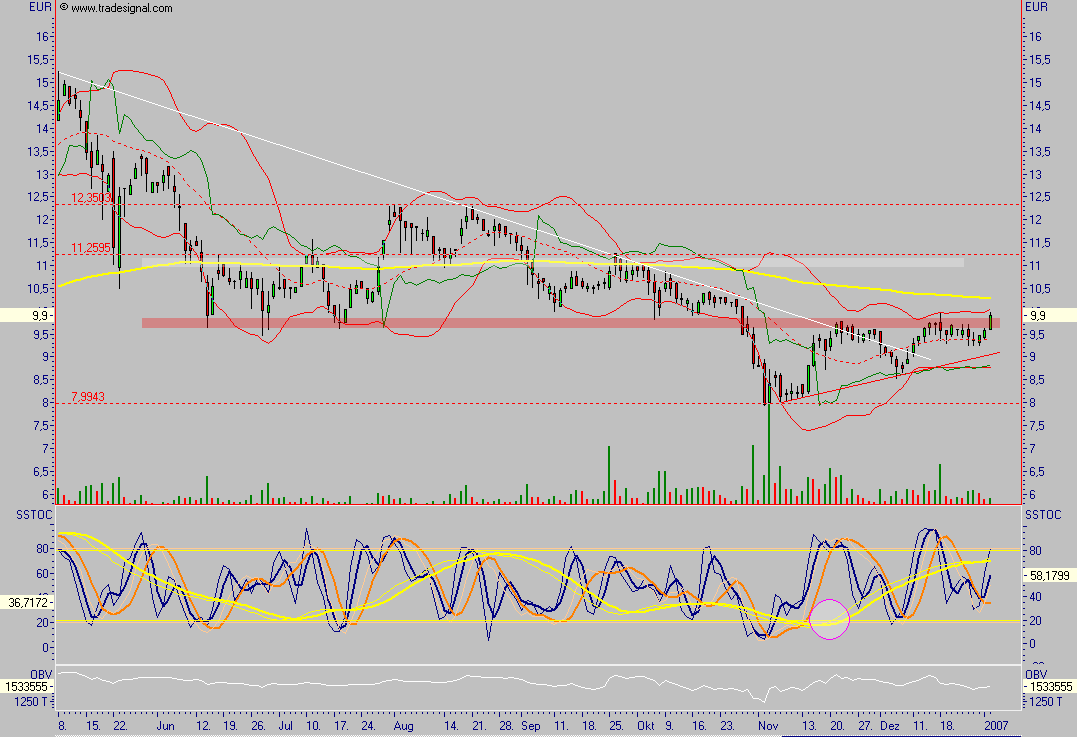 GCI ein absolutes Schnäppchen 74795