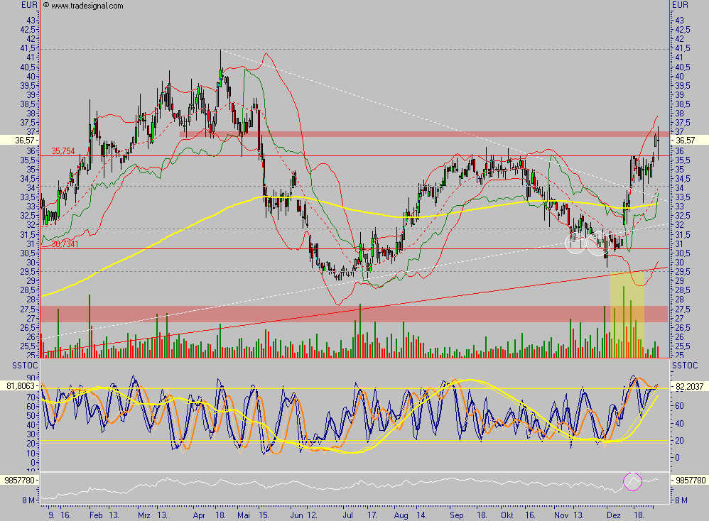 Aareal Bank - wann kommt der Ausbruch ? 75093