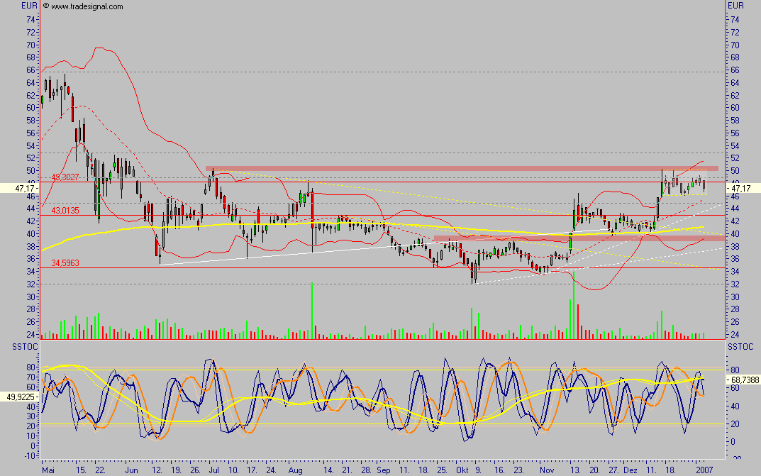 Conergy - nach Korrektur weiteres Potential 75277