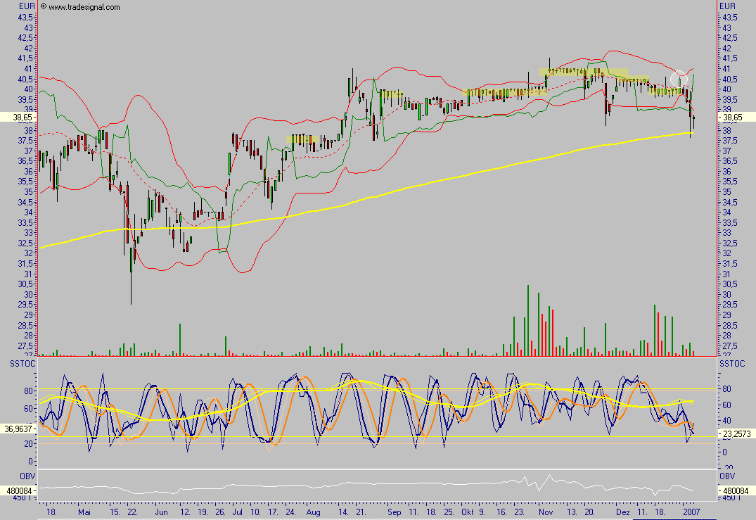 Gesco - deutliches Kurspotential 75403