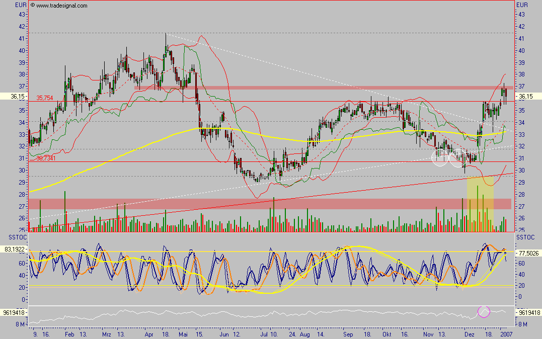 Aareal Bank - wann kommt der Ausbruch ? 75481