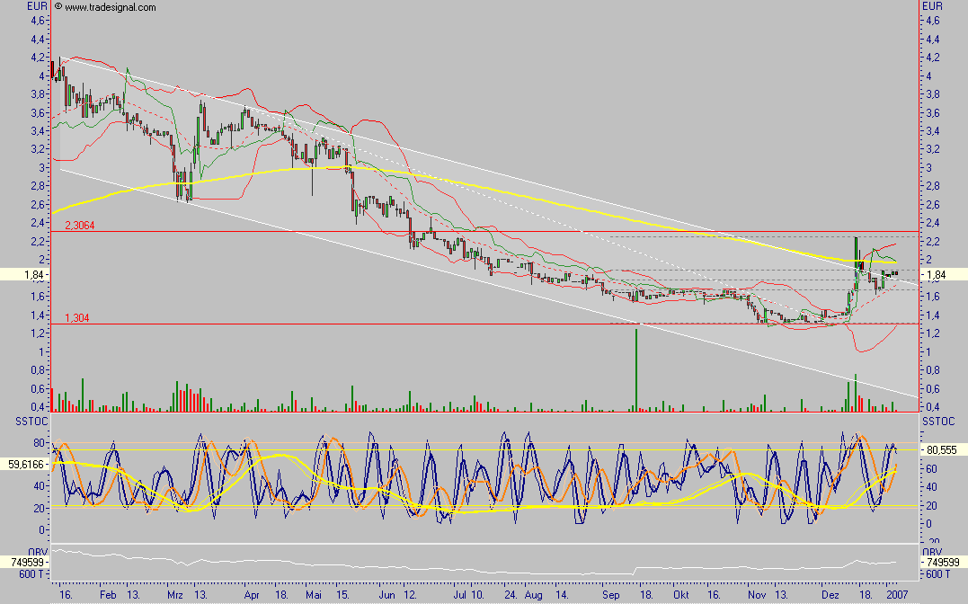 AXG INVESTMENTBANK AG - wie Phoenix aus der Asche 75483