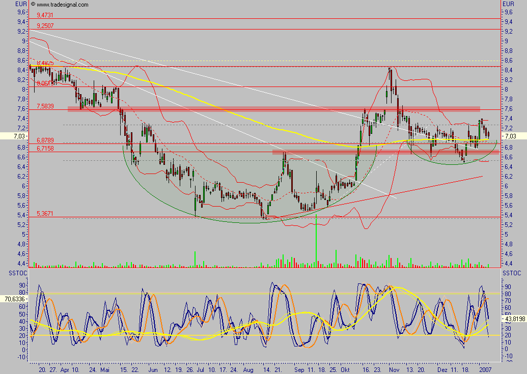 Medigene - der Boden scheint gefünden 75853