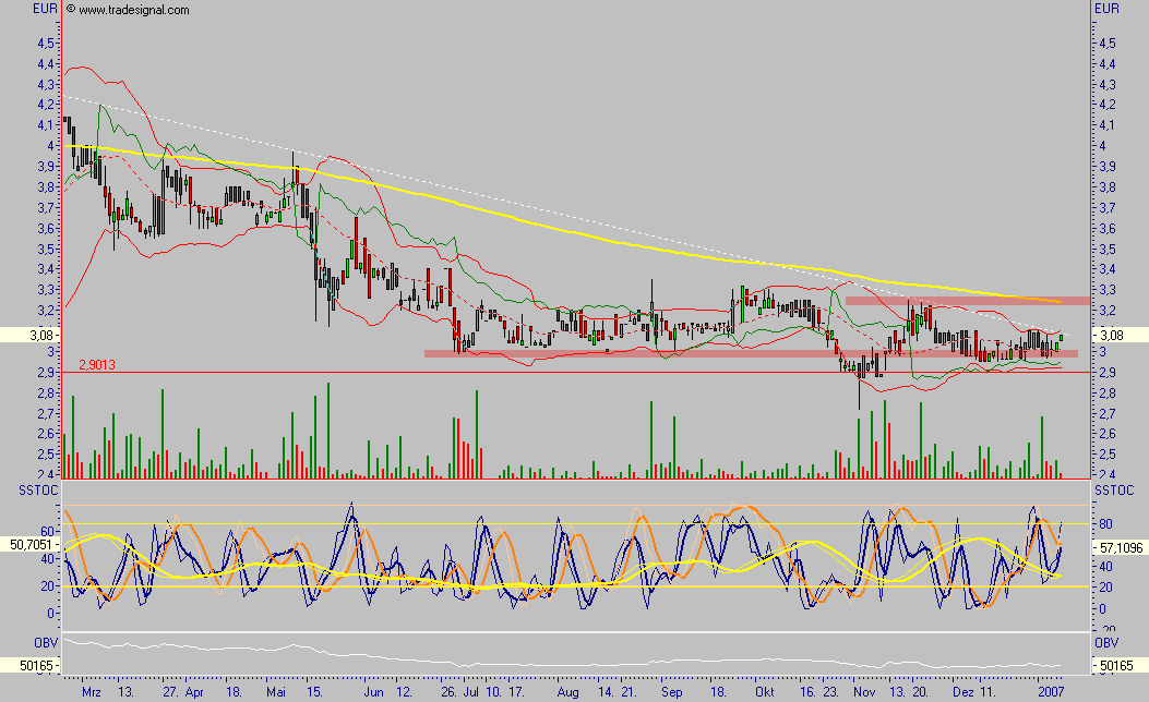 Chartcheck - Pironet 75887