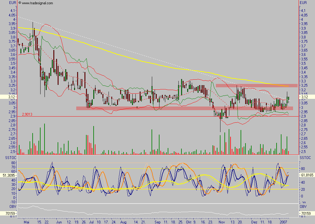 Chartcheck - Pironet 76150