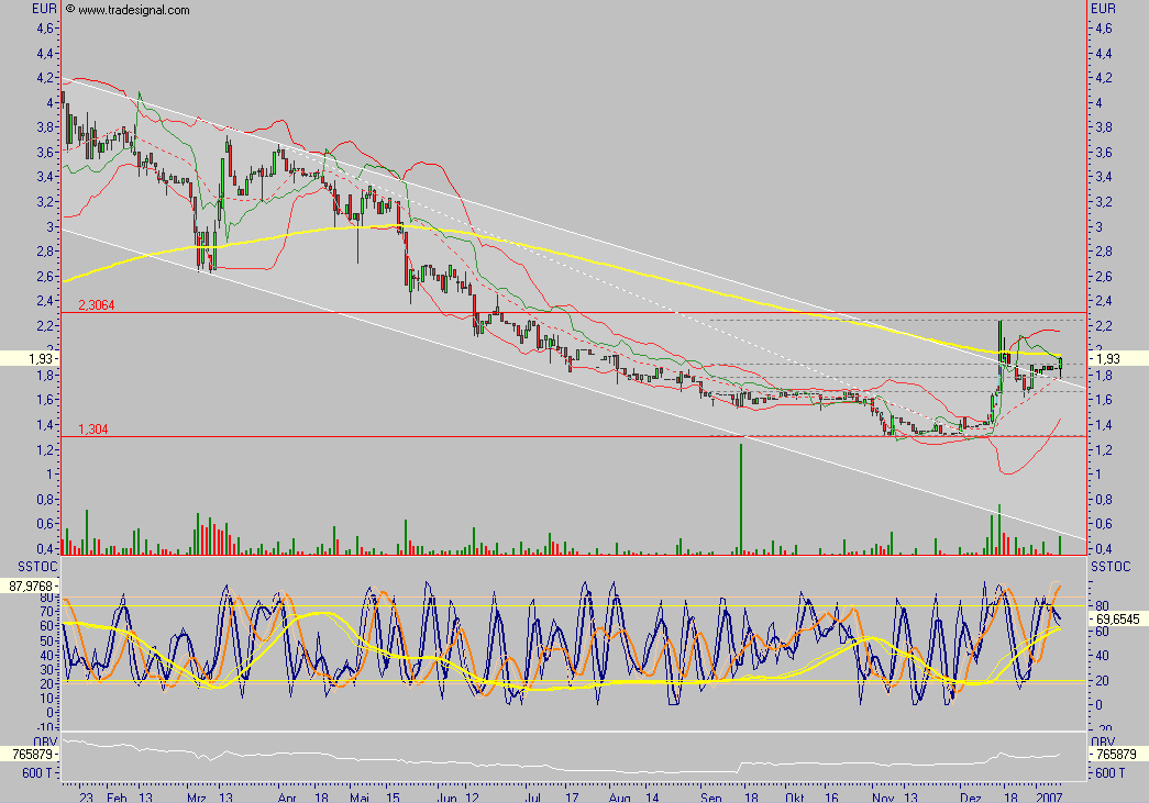AXG INVESTMENTBANK AG - wie Phoenix aus der Asche 76215