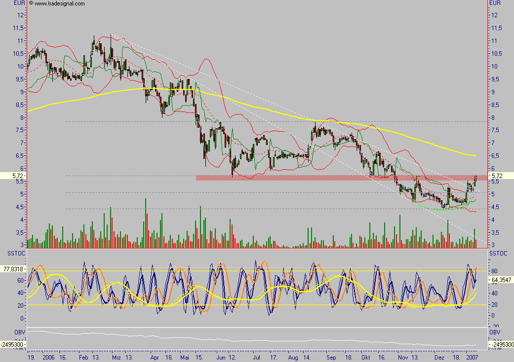 VEM Aktienbank - ab gehts 76220