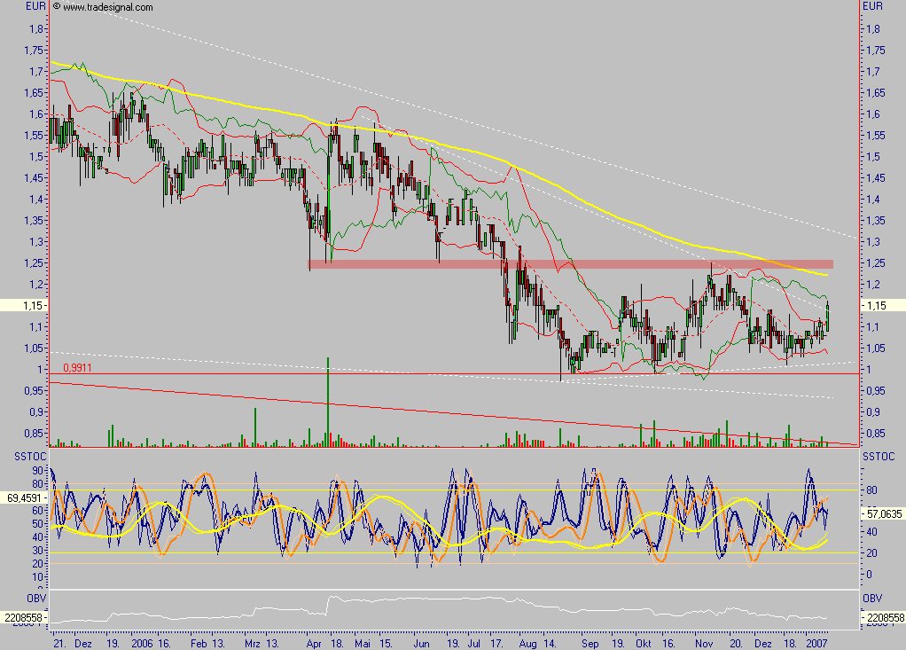 Chartcheck - Comtrade AG 76675
