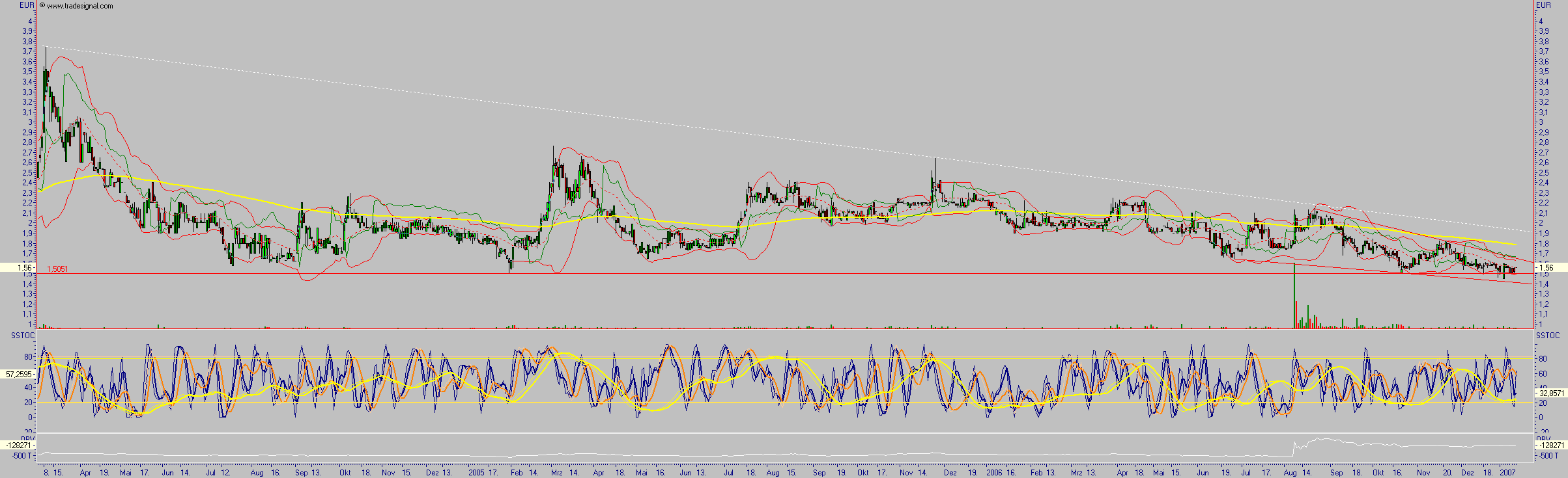 Chartchancen - TV-Loonland 76780