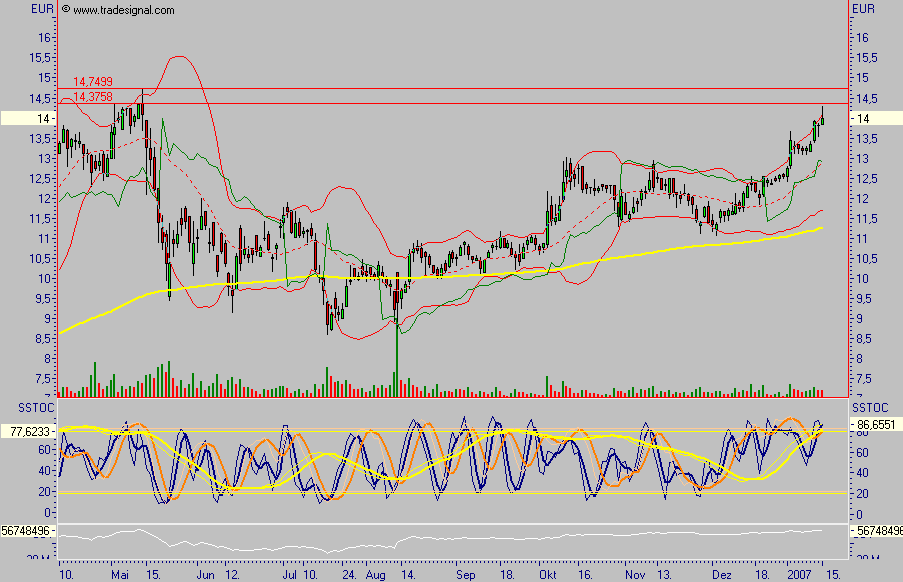 UNITED INTERNET...Allzeithoch in Reichweite 77088