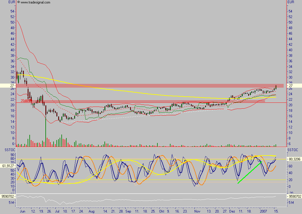 Viva Vivacon, zumindest kurzfristig 77354