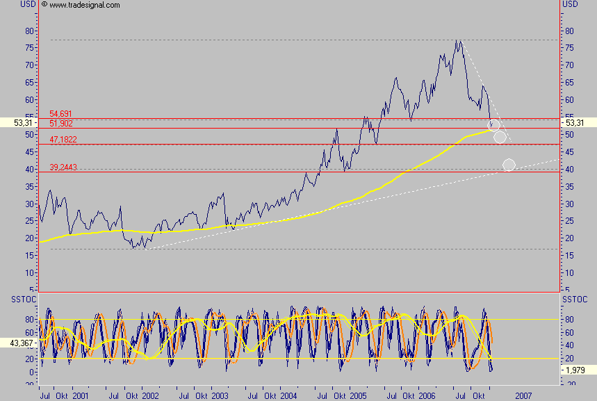 Wie tief will der Ölpreis noch sinken? 77424