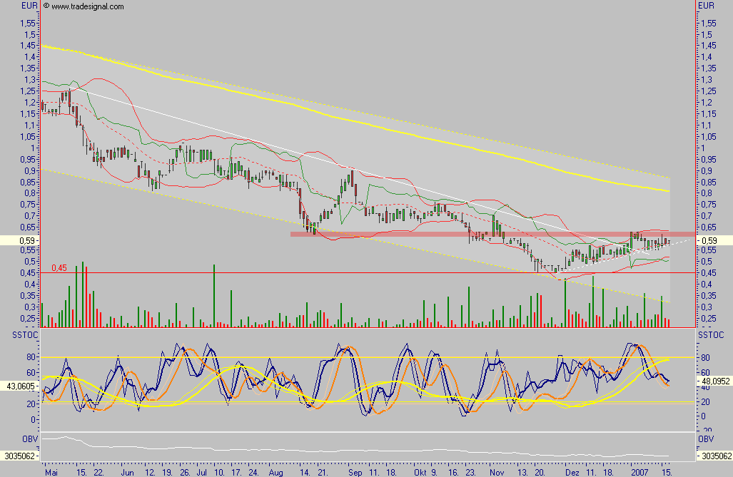 Chartcheck - Emprise 77655