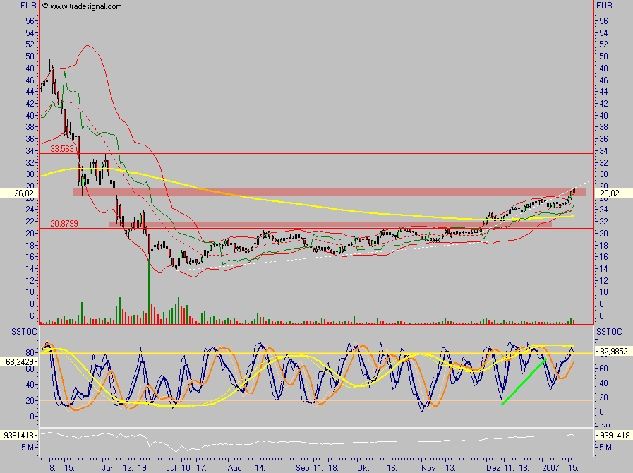Viva Vivacon, zumindest kurzfristig 77658