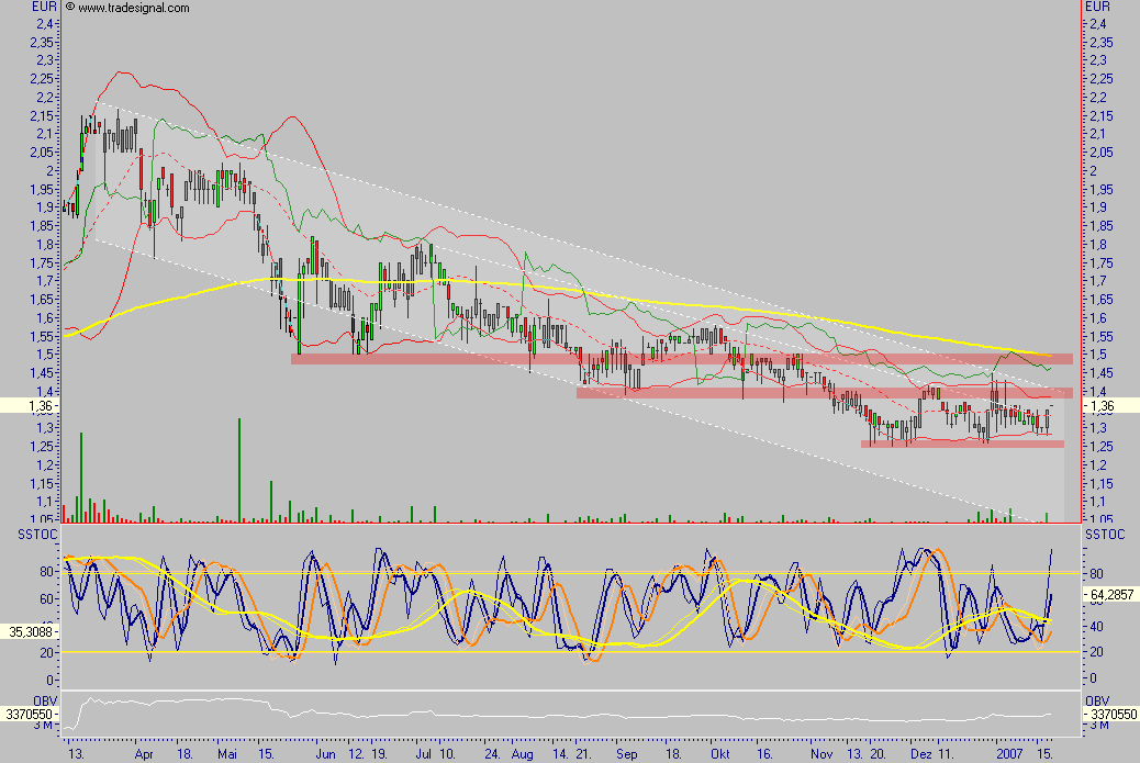 Chartcheck - Pixelpark AG 77683