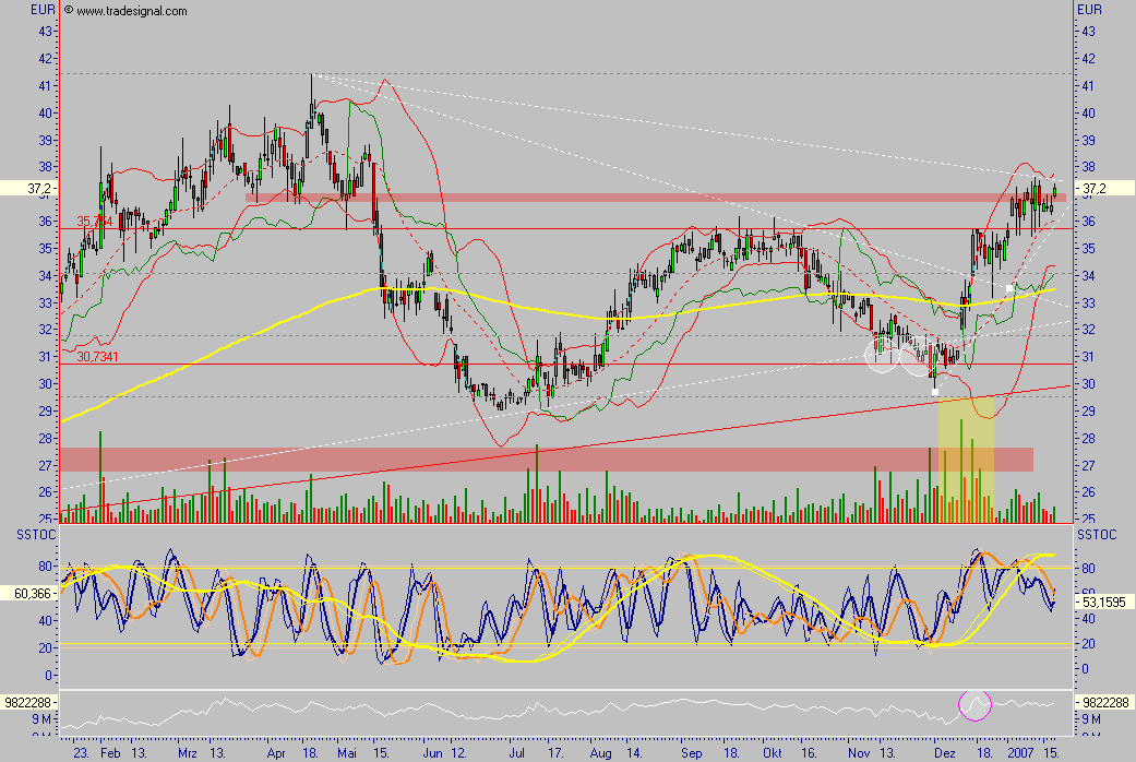 Aareal Bank - wann kommt der Ausbruch ? 77742
