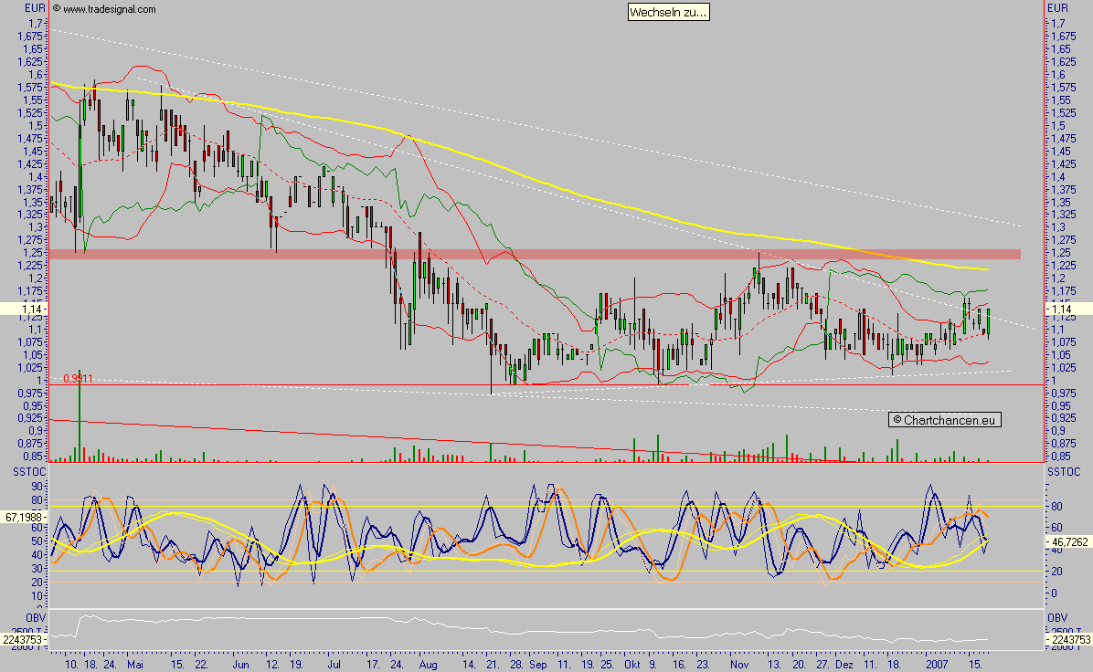 Chartcheck - Comtrade AG 78311