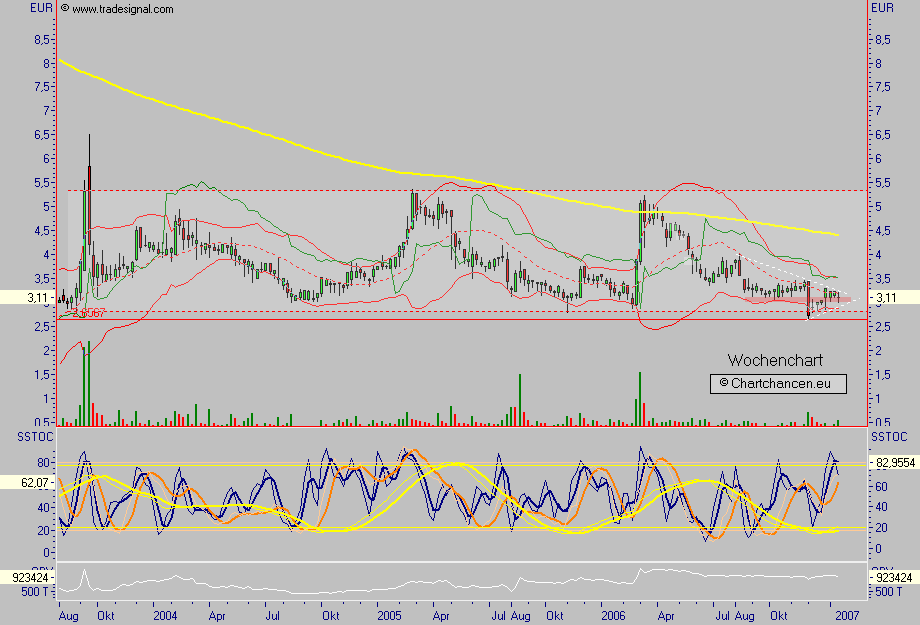 Chartchancen - ProDV 78419
