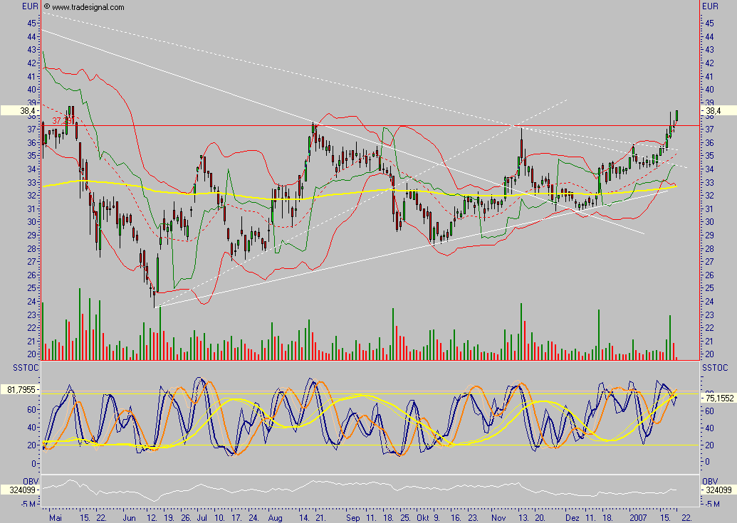 Q-Cells - der Haupttrend hält, der Abwärtstrend 78424