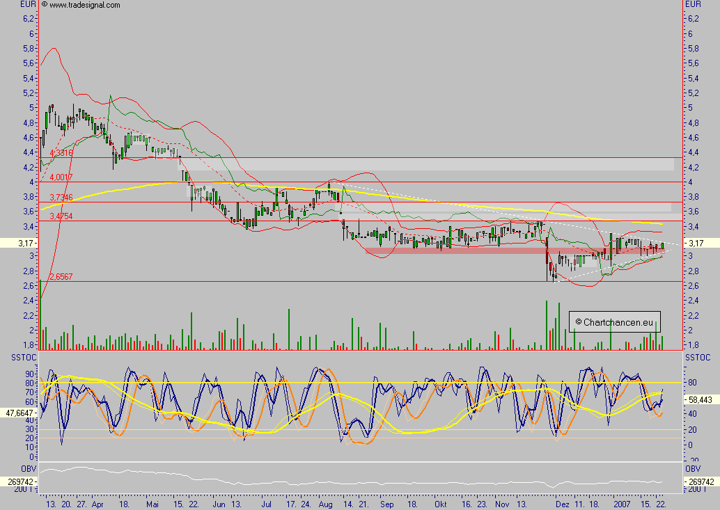 Chartchancen - ProDV 78847