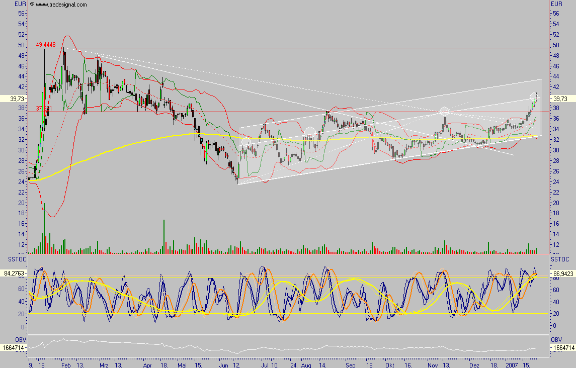 Q-Cells - der Haupttrend hält, der Abwärtstrend 78990