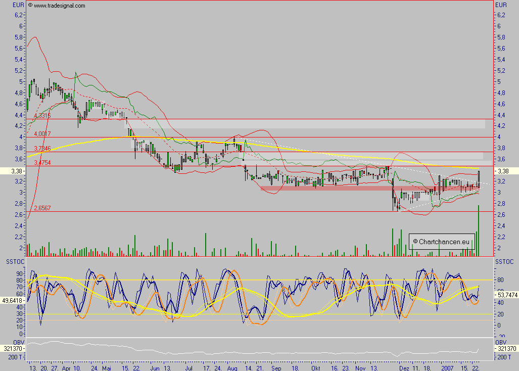 Chartchancen - ProDV 79032