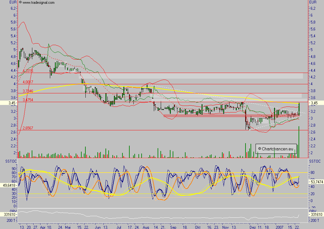 Chartchancen - ProDV 79038